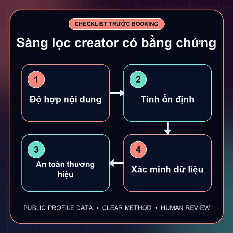 Checklist đánh giá creator gồm độ phù hợp nội dung, tính ổn định, brand safety và dữ liệu riêng cần xác minh