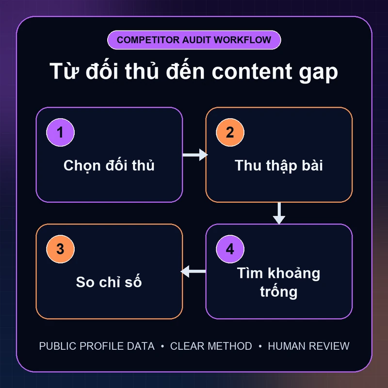 Quy trình chọn đối thủ, thu thập bài đăng, so sánh chỉ số và tìm khoảng trống nội dung