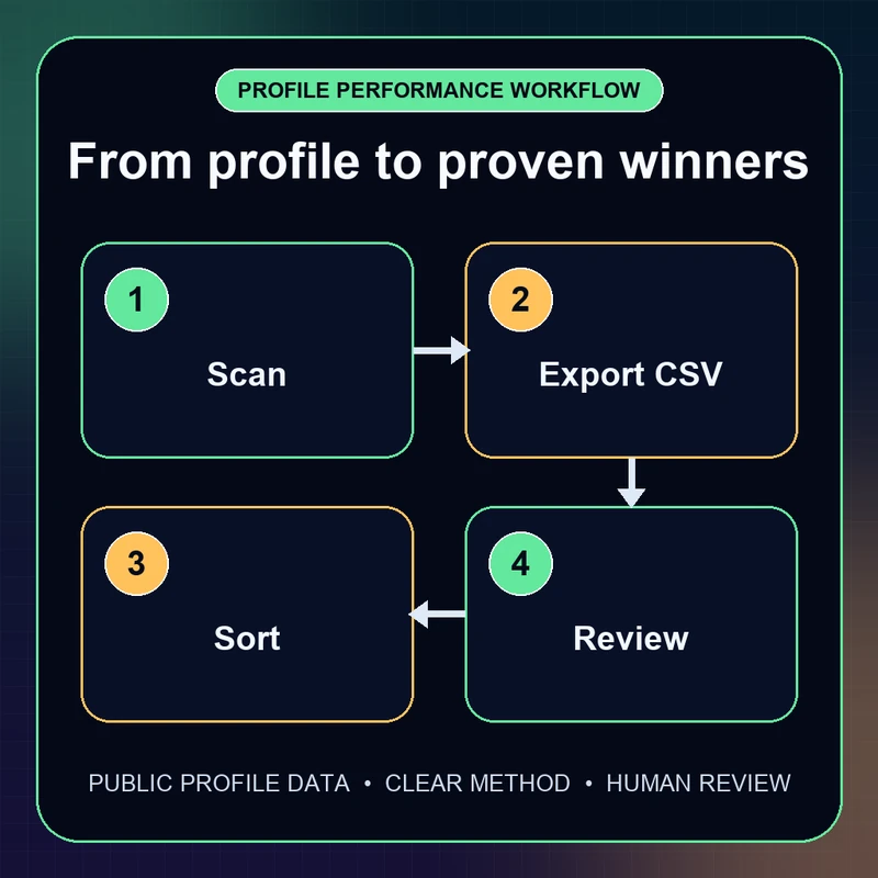 Four-step workflow to scan a profile, export CSV, sort metrics, and review standout posts
