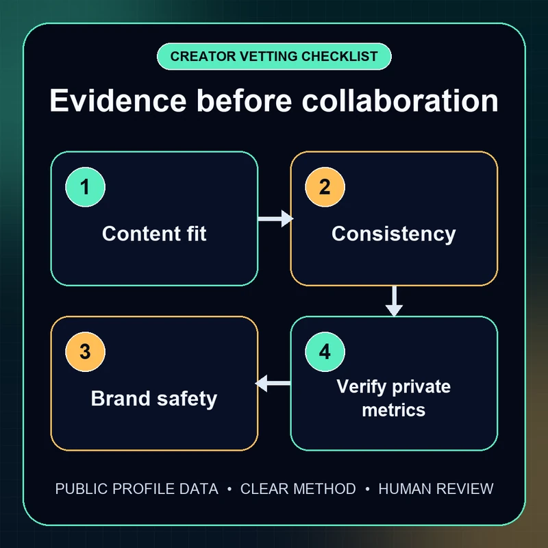 Creator due-diligence checklist covering content fit, consistency, brand safety, and private metric verification
