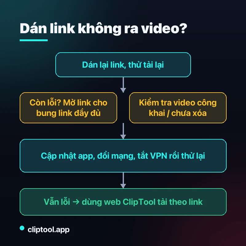 Quy trình xử lý khi dán link TikTok không ra video