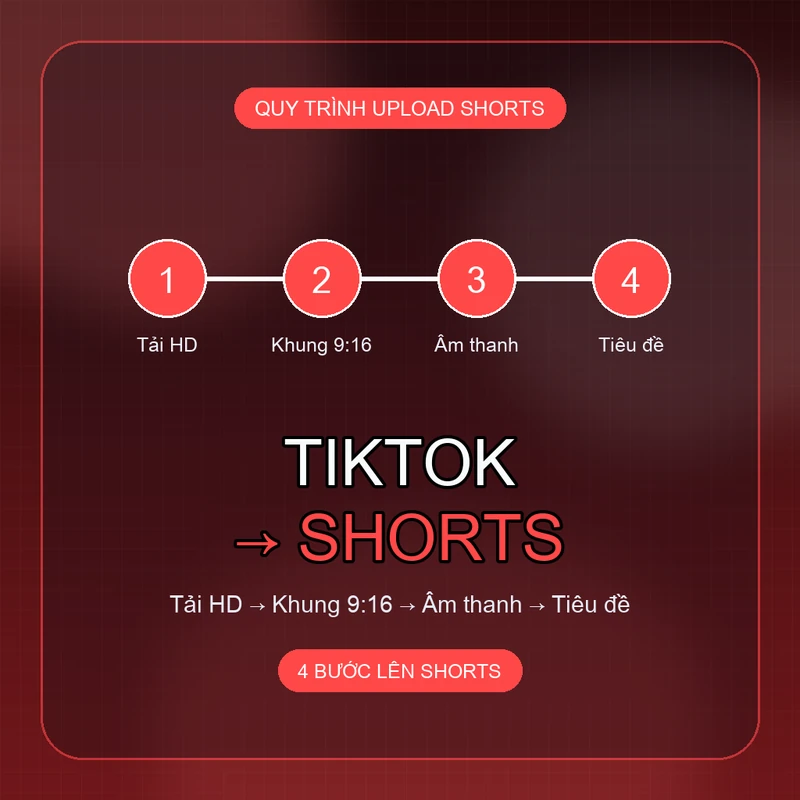 Workflow đăng TikTok lên YouTube Shorts: tải MP4 HD, chỉnh khung 9:16, tối ưu tiêu đề rồi upload
